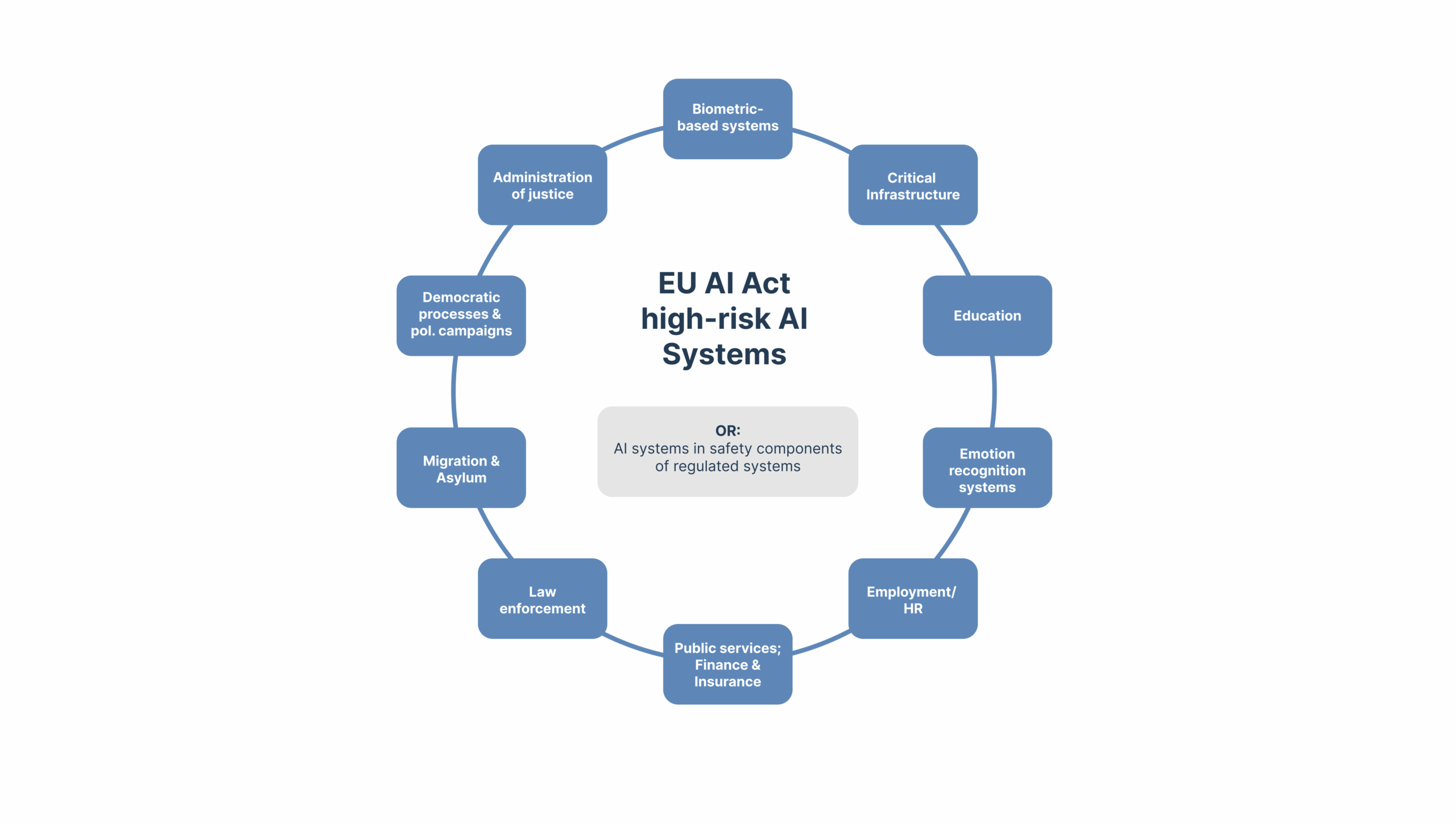 Biometric Categorisation